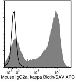 Data for Biotin-Conjugated