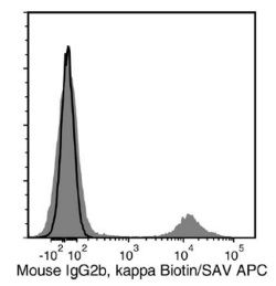 Data for Biotin-Conjugated