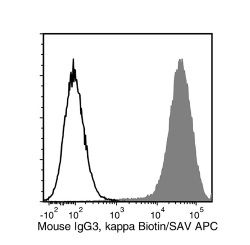 Data for Biotin-Conjugated