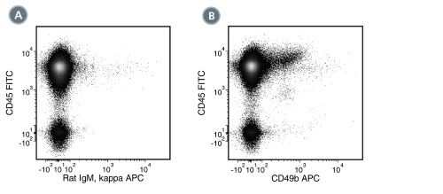 Data for APC-Conjugated