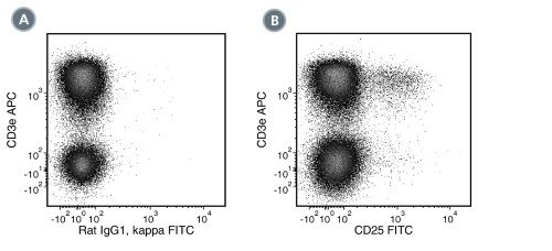 Data for FITC-Conjugated