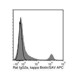 Data for Biotin-Conjugated