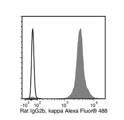 Data for Alexa Fluor® 488-Conjugated