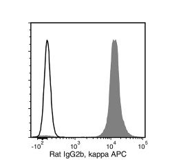 Data for APC-Conjugated