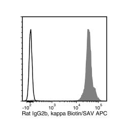 Data for Biotin-Conjugated