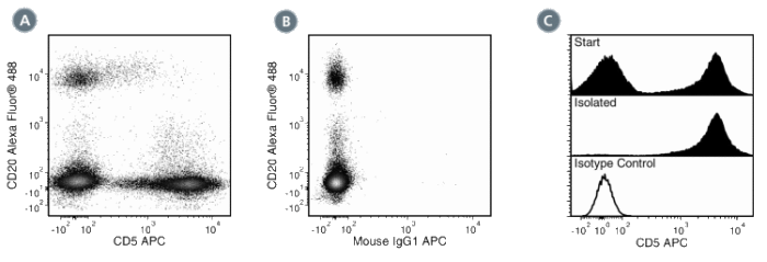 Data for APC-Conjugated