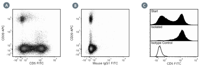 Data for FITC-Conjugated