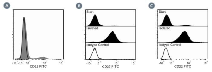 Data for FITC-Conjugated