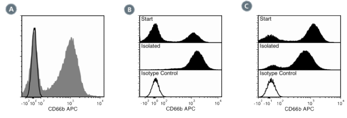 Data for APC-Conjugated