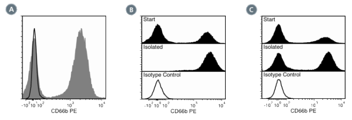 Data for FITC-Conjugated