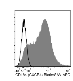 Data for Biotin-Conjugated