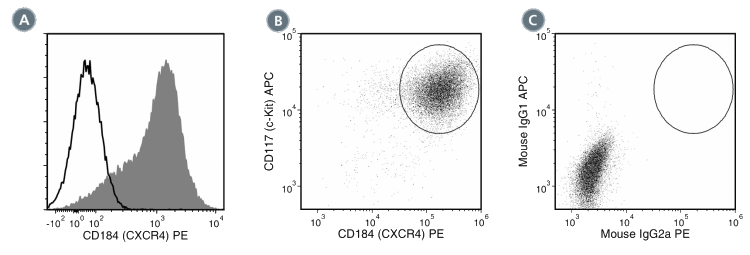 Data for PE-Conjugated