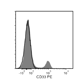 Data for PE-Conjugated