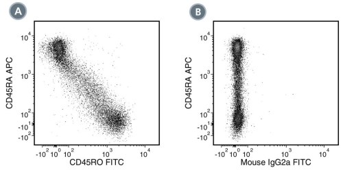 Data for FITC-Conjugated