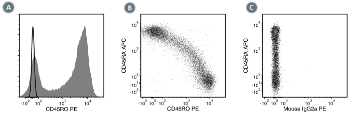 Data for PE-Conjugated