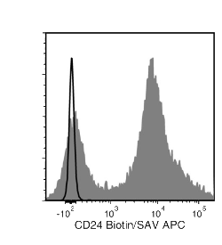 Data for Biotin-Conjugated