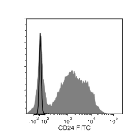 Data for FITC-Conjugated