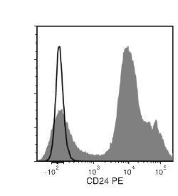 Data for PE-Conjugated