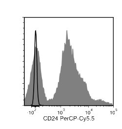 Data for PerCP-Cy55-Conjugated