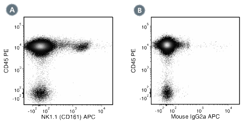 Data for APC-Conjugated