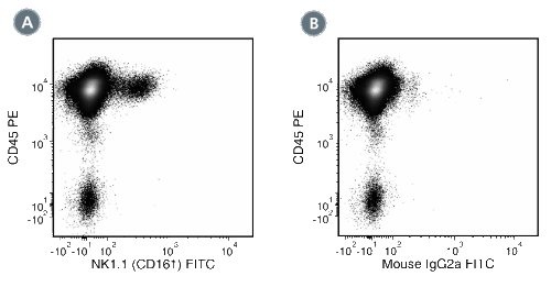 Data for FITC-Conjugated