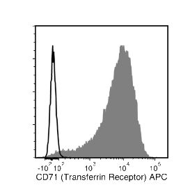 Data for APC-Conjugated