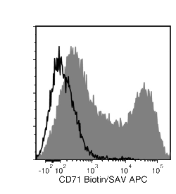 Data for Biotin-Conjugated