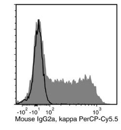 Data for PerCP-Cy55-Conjugated