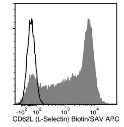 Data for Biotin-Conjugated