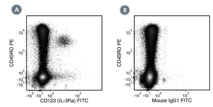 Data for FITC-Conjugated