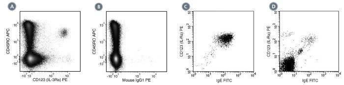 Data for PE-Conjugated