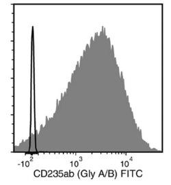 Flow Cytometry Analysis of Human Whole Blood