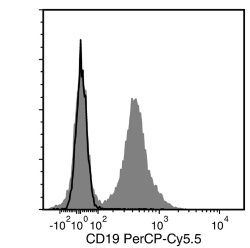 Data for PerCP-Cy55-Conjugated