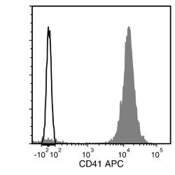 Data for APC-Conjugated