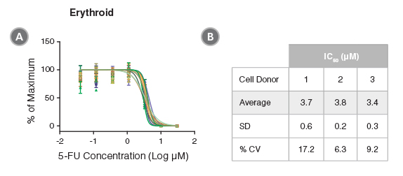 Reproducibility of HemaTox™ Erythroid Kit results between experiments and using different CD34+ cell preparations