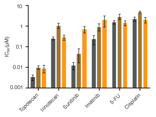 Lineage-specific differences in hematotoxicity identified with HemaTox™ Erythroid, Myeloid and Megakaryocyte Kits